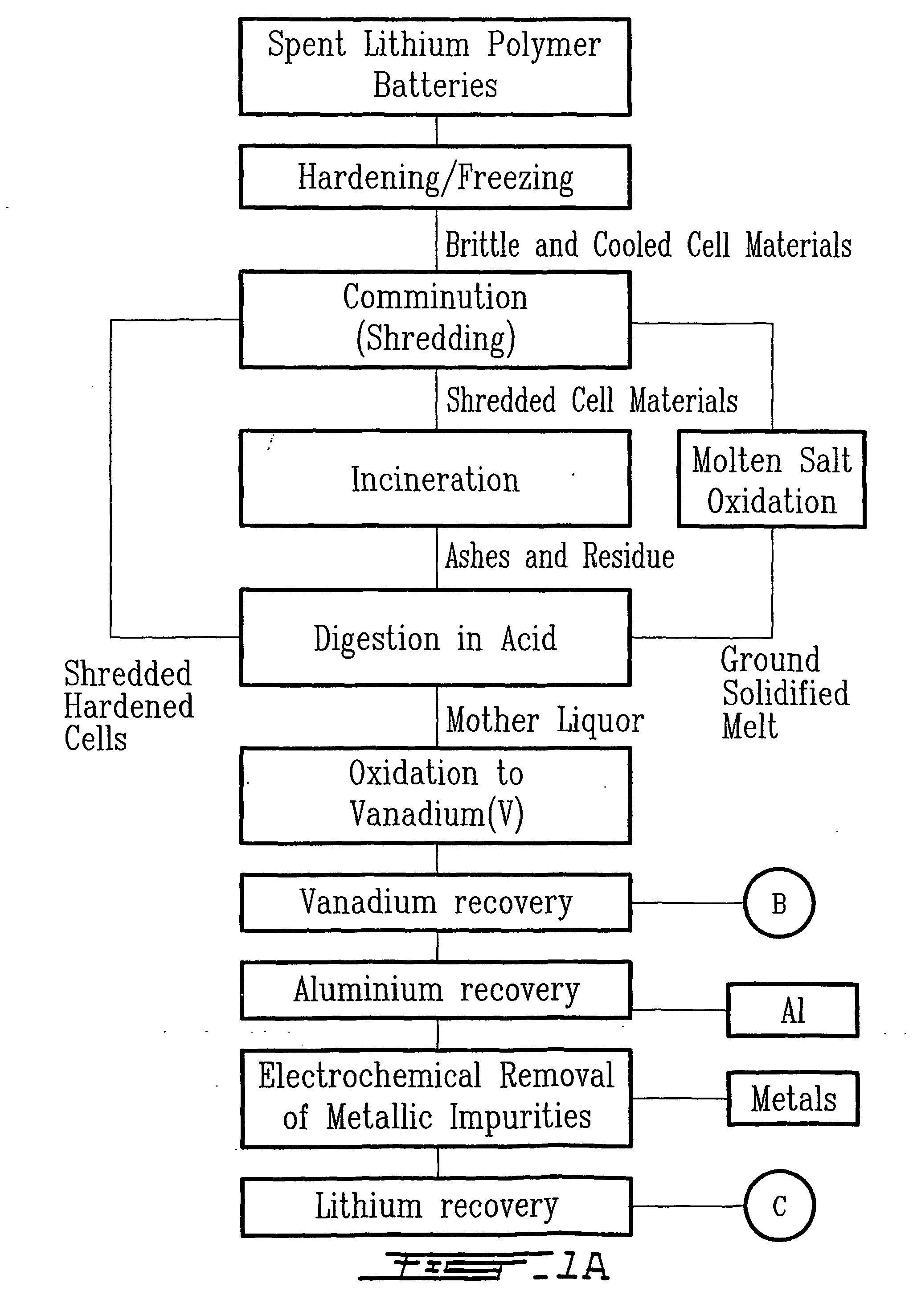 Method for recycling spent lithium metal polymer rechargeable batteries and related materials