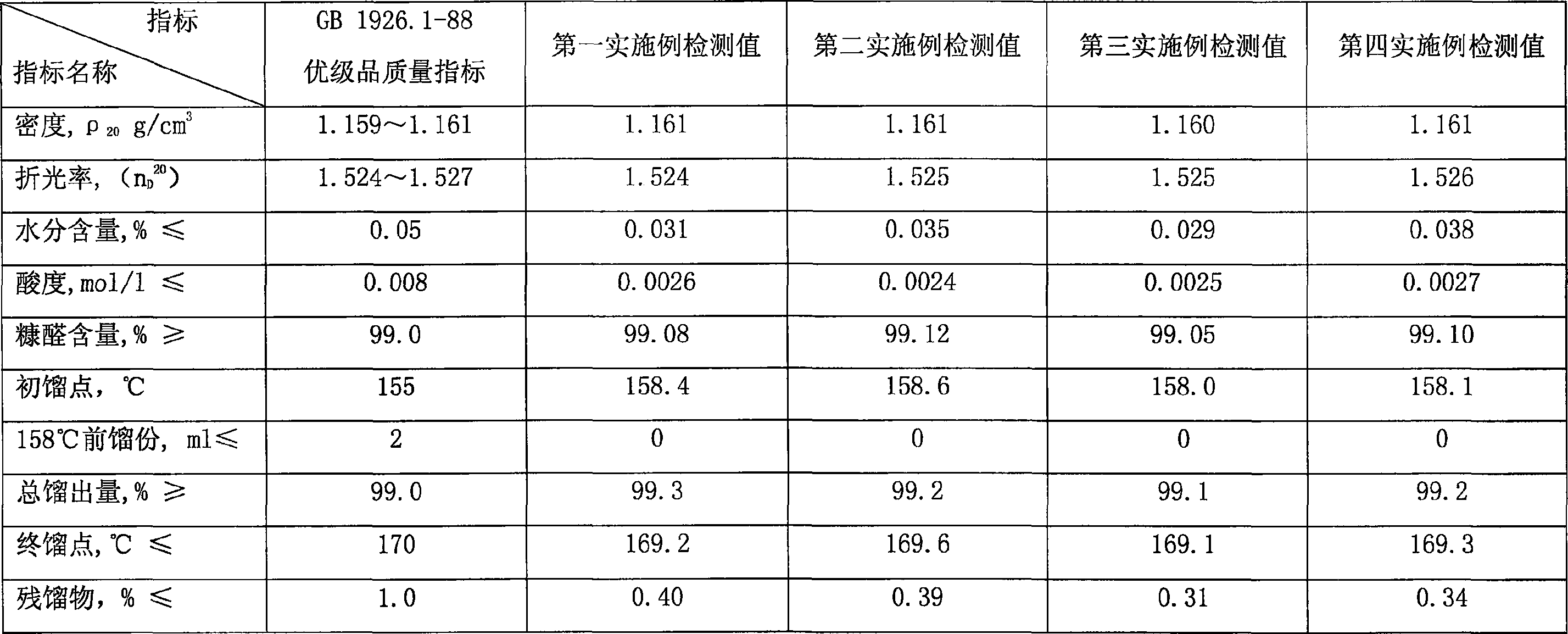 Method for treating wastewater from furfural production