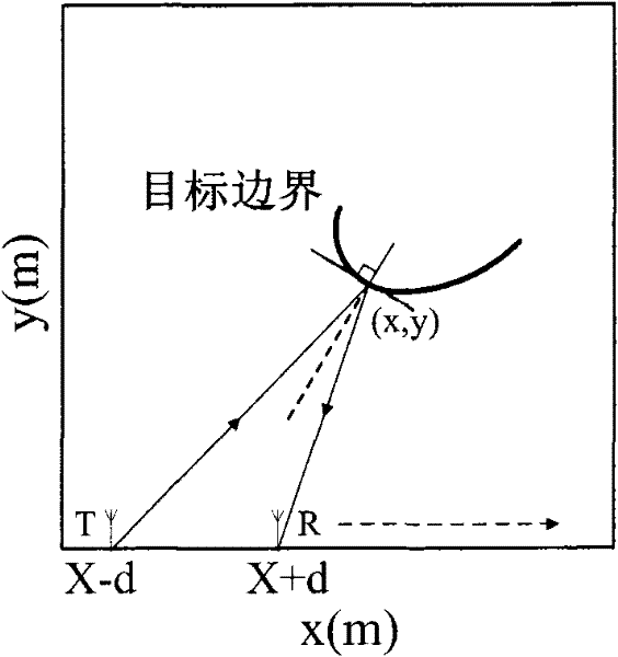 Ultra-wideband radar human-motion-target imaging method based on IBST (Inverse Boundary Scattering Transform)