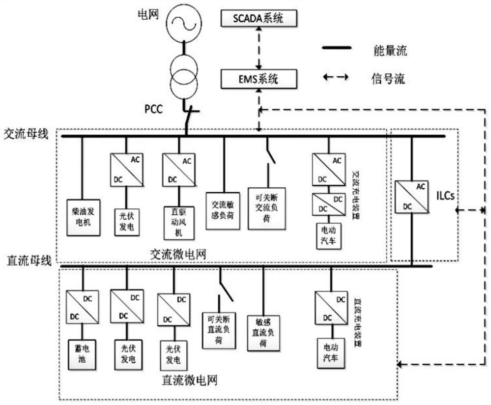 A control method and system for an AC-DC hybrid distributed renewable energy system