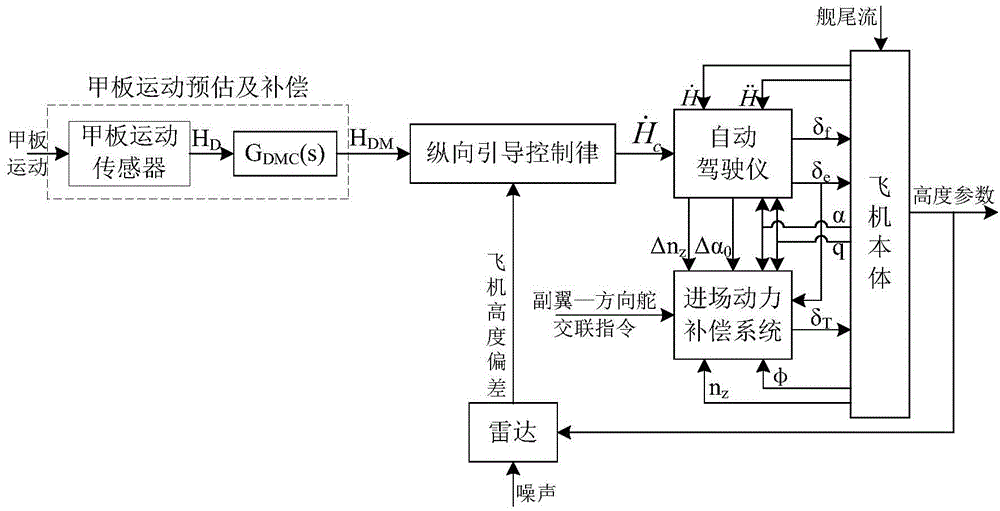 Longitudinal track motion estimation and compensation method based on motion platform