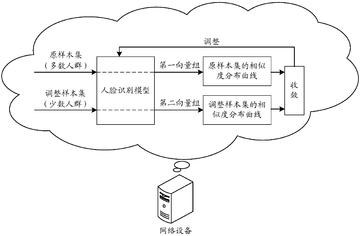 Adjustment method and device of face recognition model and storage medium