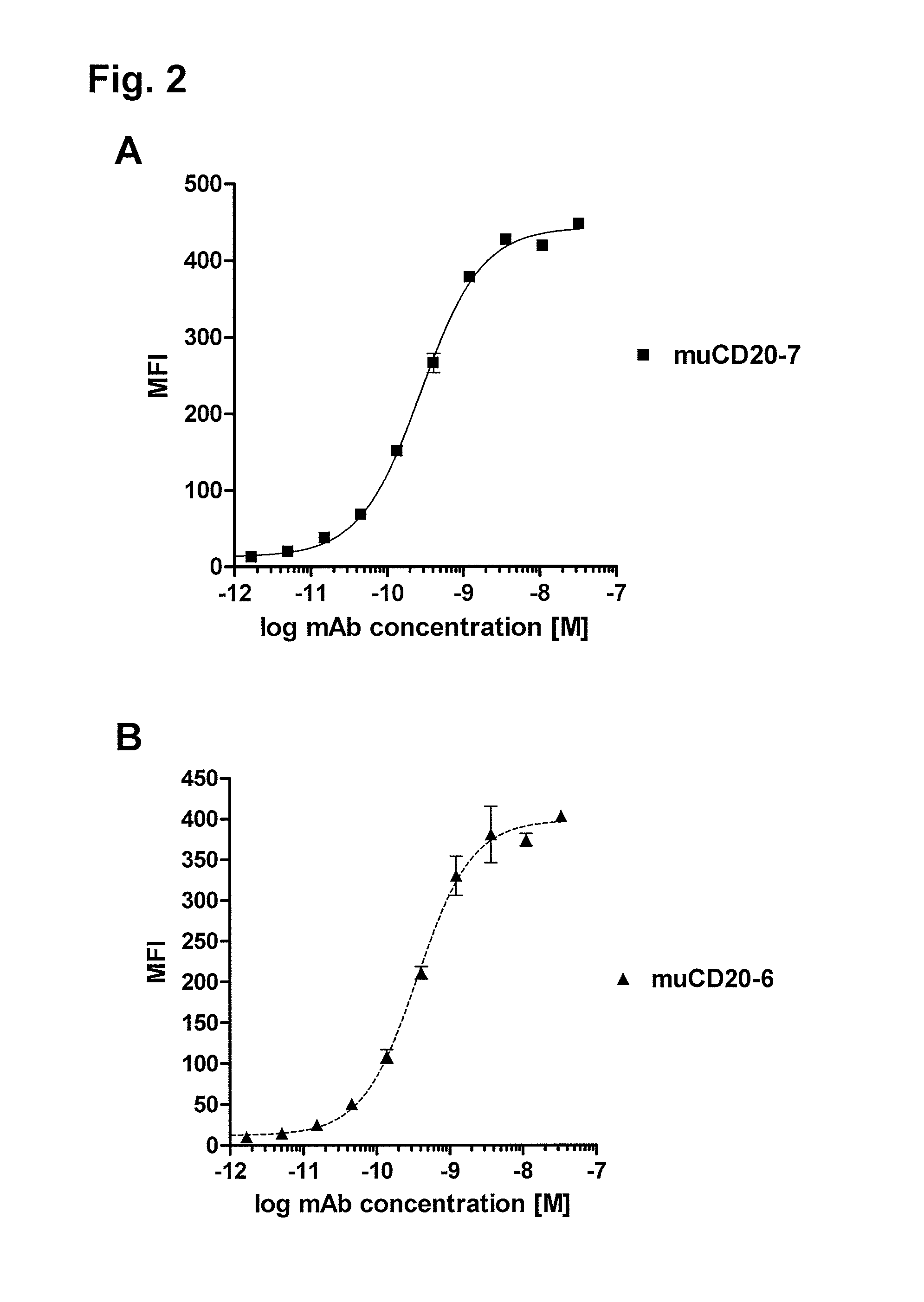 CD20 antibodies and uses thereof