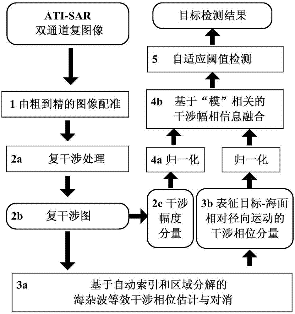 Target detection method based on ATI-SAR image amplitude and phase information fusion