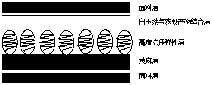 Method for manufacturing anti-bacterial, anti-mite and sleep-promoting mattress by using hypsizigus marmoreus residue waste