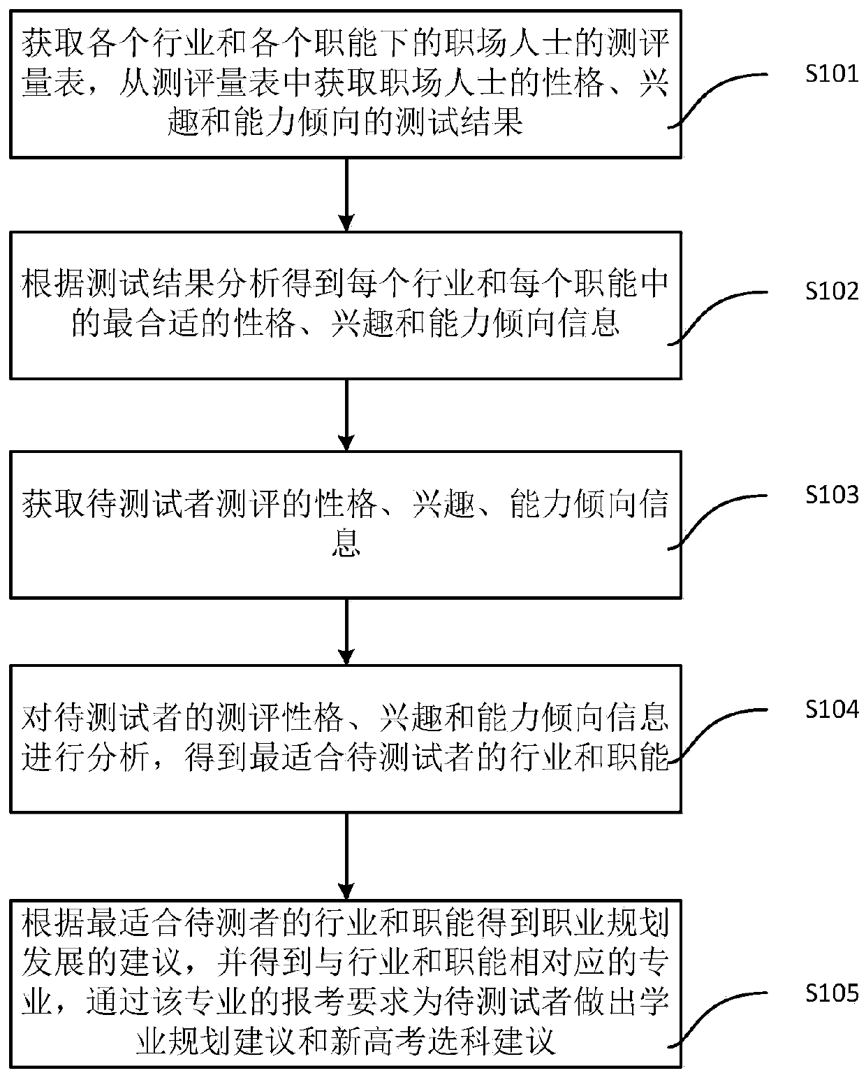 Big data-based career planning analysis method and system, terminal and medium