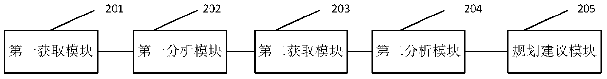 Big data-based career planning analysis method and system, terminal and medium