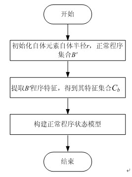 Detection method of bot program