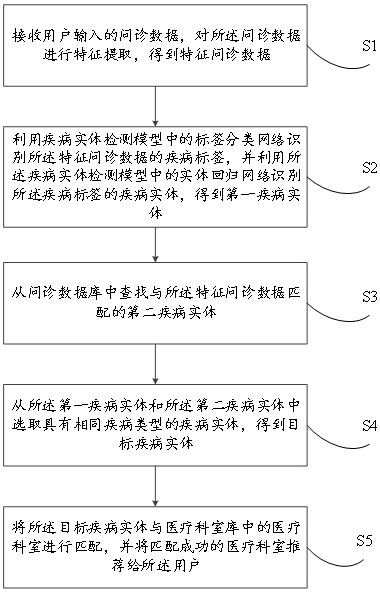 Neural network-based medical department recommendation method and device