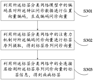 Neural network-based medical department recommendation method and device