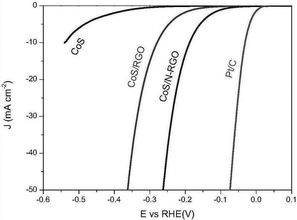 Preparation method of CoS nanoparticle/N-doped RGO composite material with hydrogen evolution effect