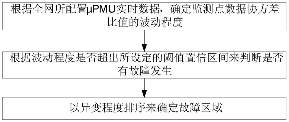 Distribution Network Regional Location Method Based on Synchronous Measurement Data