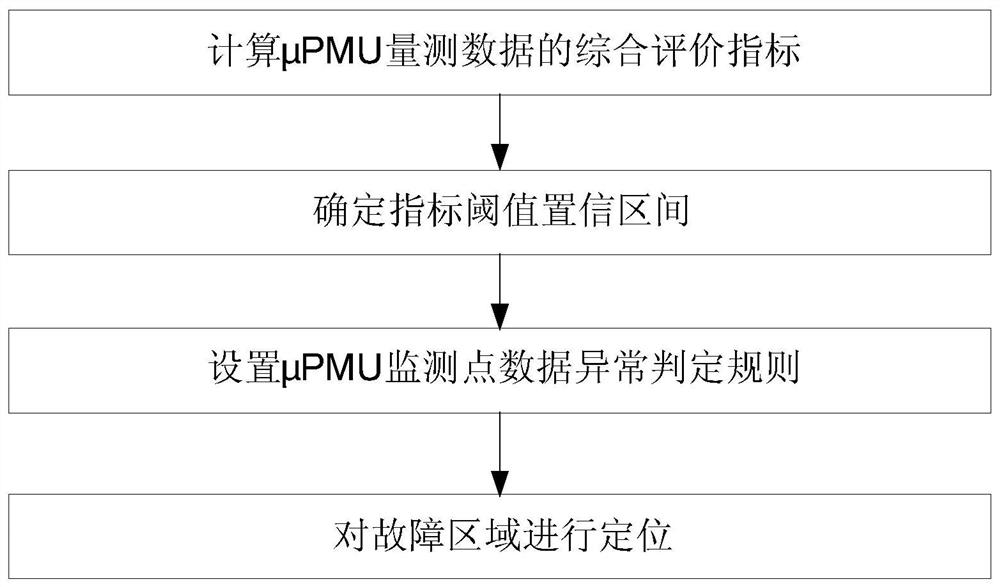 Distribution Network Regional Location Method Based on Synchronous Measurement Data