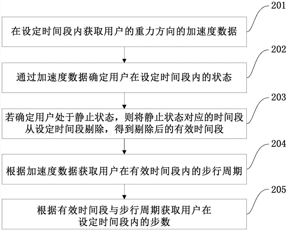 Method, device and mobile terminal for counting user's walking steps