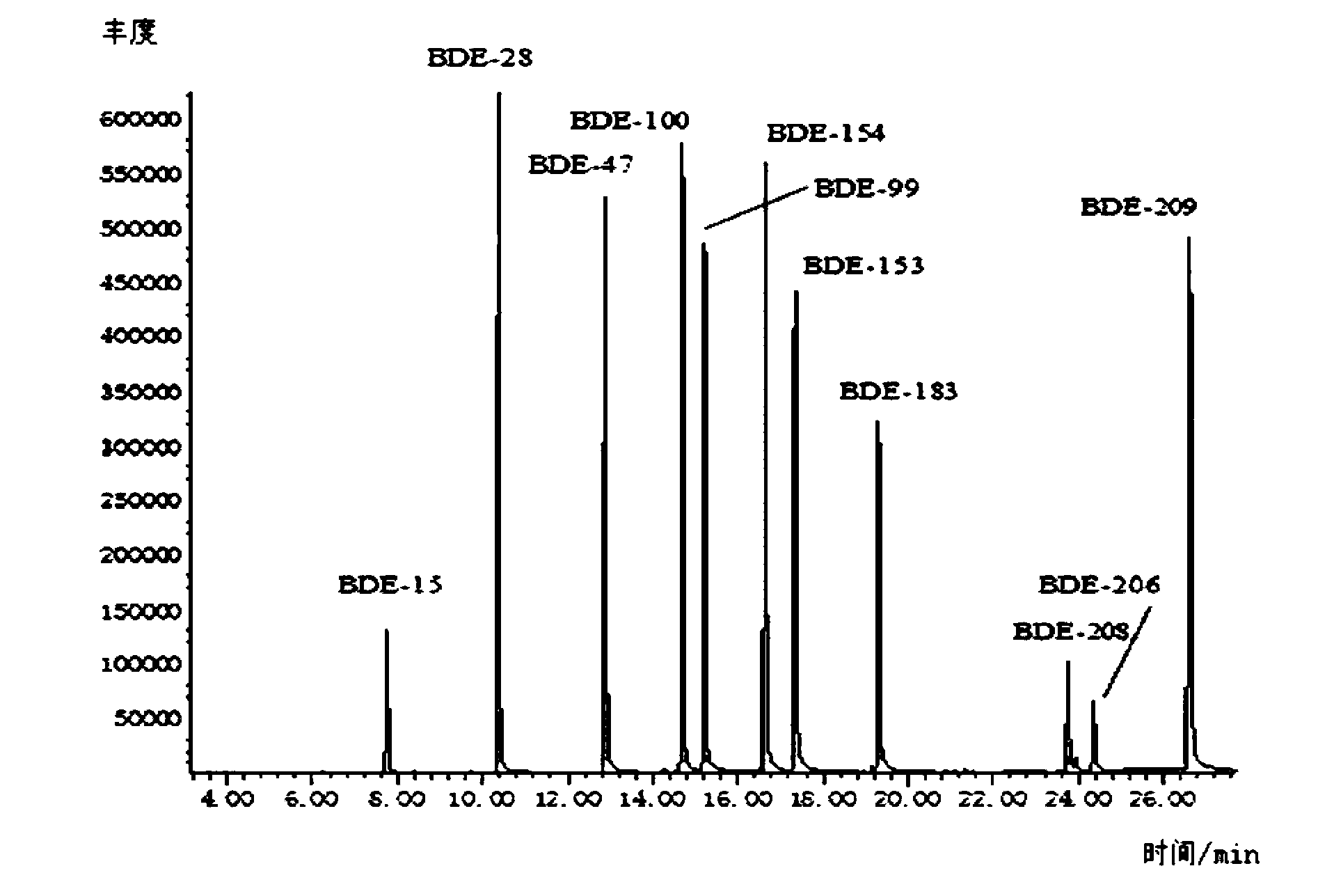 Detecting method for multiple kinds of poly brominated diphenyl ethers in aquatic product