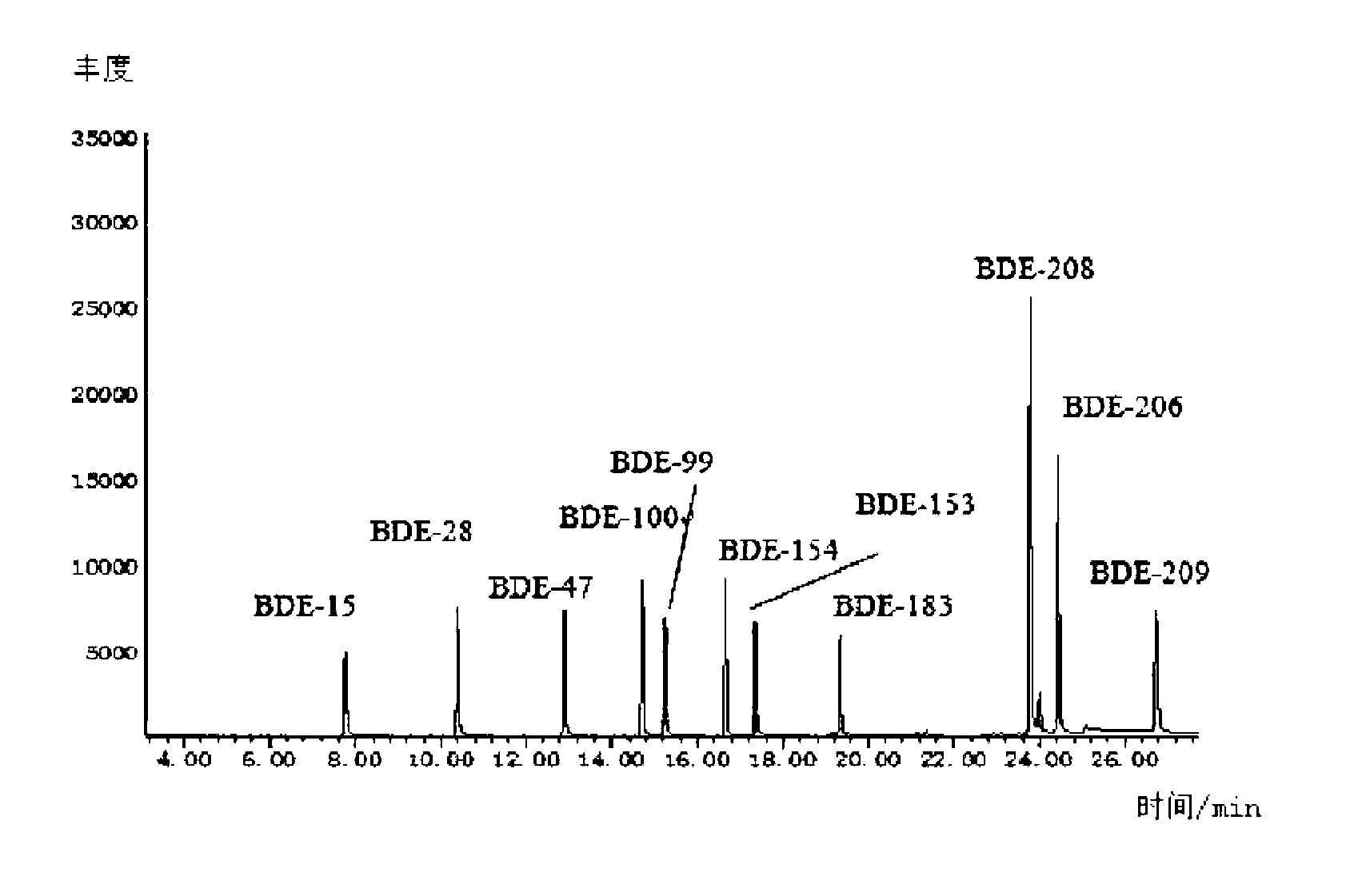 Detecting method for multiple kinds of poly brominated diphenyl ethers in aquatic product