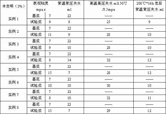 Efficient temperature resistance fluid loss agent for drilling fluid and preparation method thereof