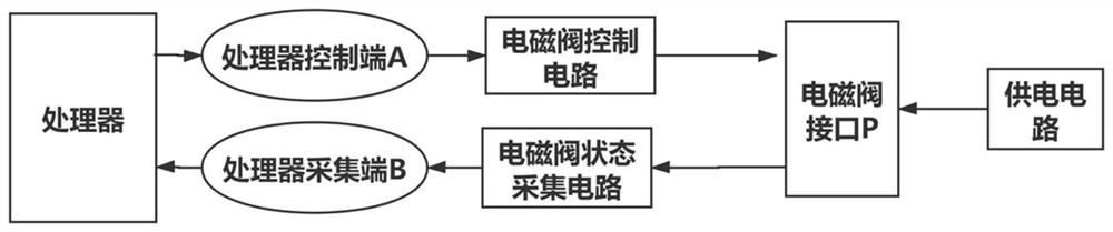 A household alarm with detecting solenoid valve connection and opening and closing states