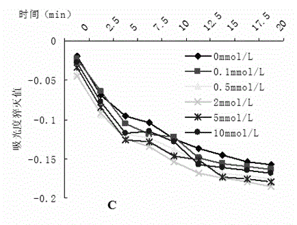 Application of ascorbic acid to improvement of plant photosynthesis efficiency