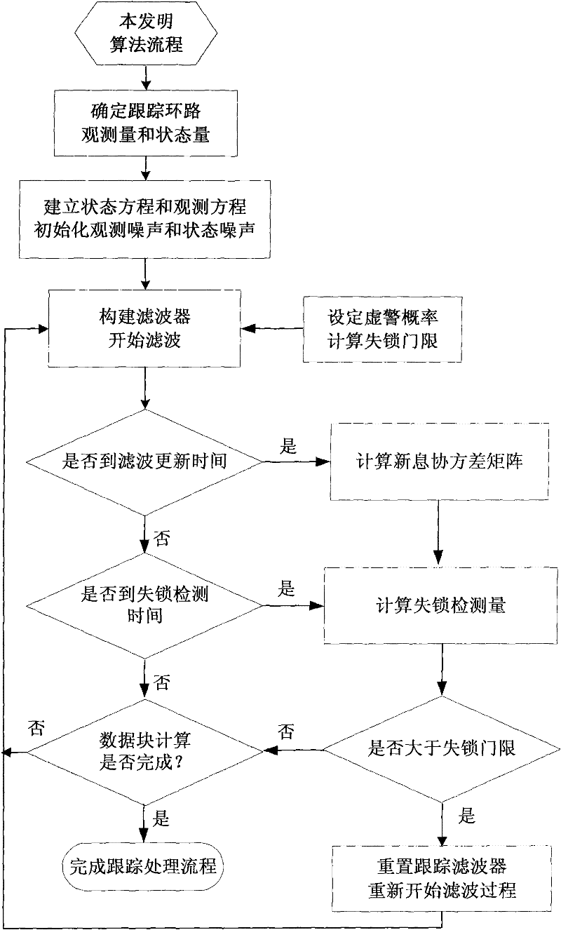 Nonlinear-filtering-based satellite navigation tracking loop lock loss detection method