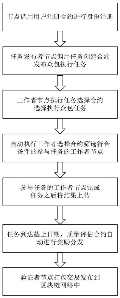 Multi-task publisher-oriented crowdsourcing implementation method based on block chain