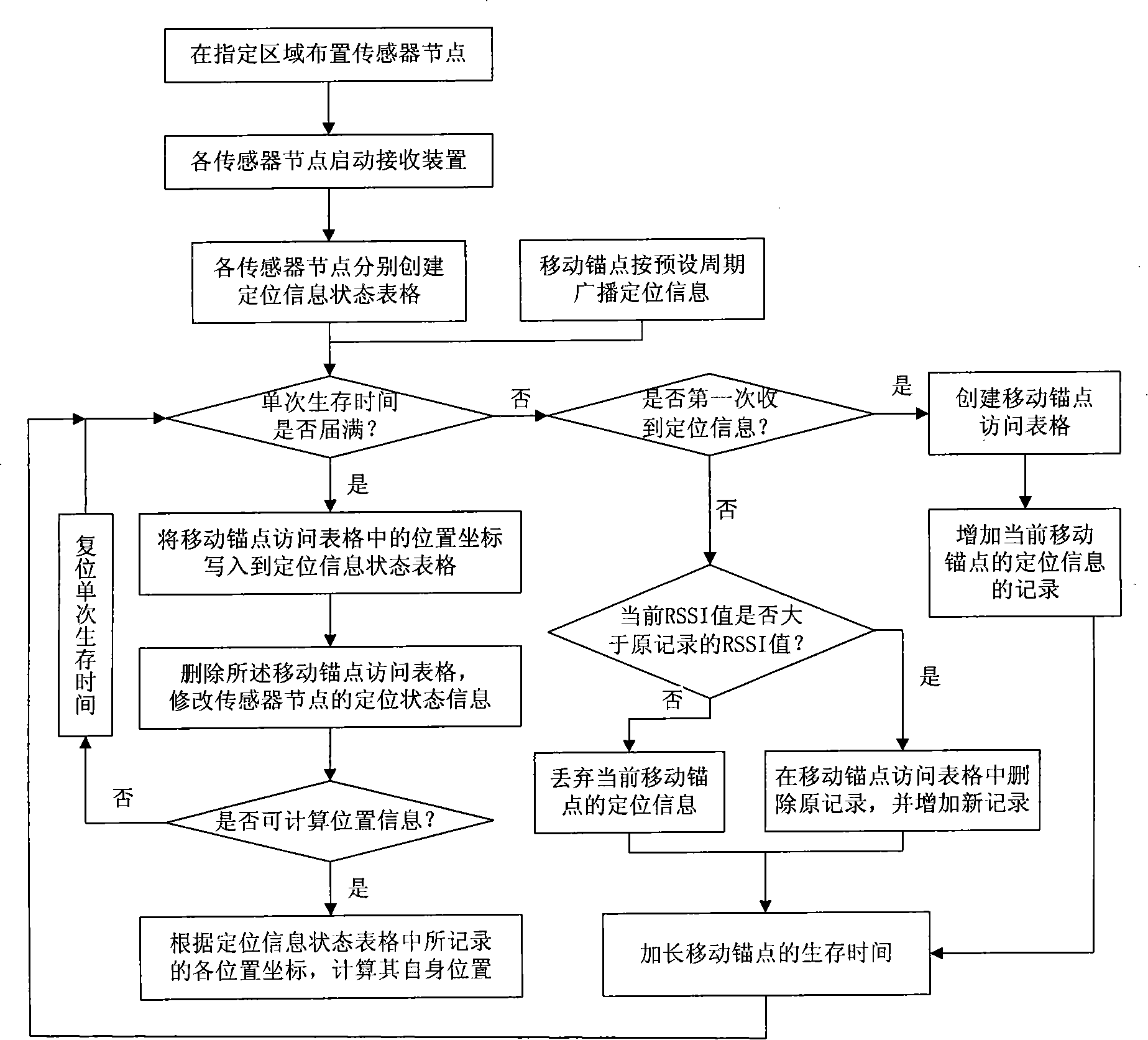 System for fast three-dimensional locating wireless sensor network and method thereof