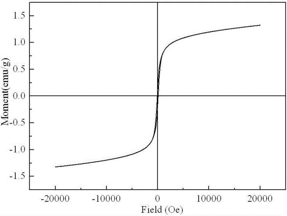 Magnetic carbon nano-microsphere taking lignin as carbon source and preparation method of magnetic carbon nano-microsphere