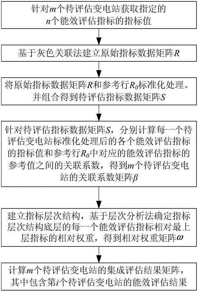 Transformer substation energy efficiency assessment method based on AHP