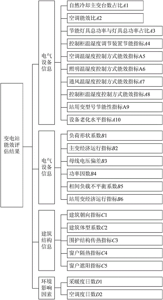 Transformer substation energy efficiency assessment method based on AHP