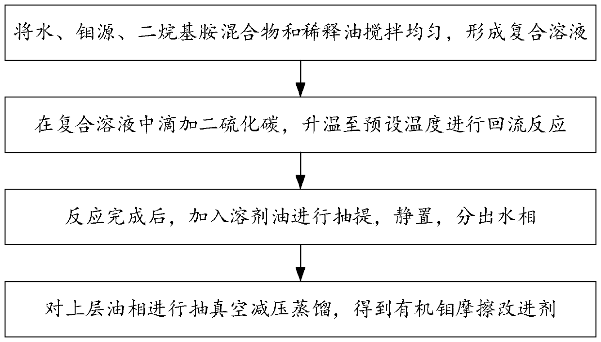 Preparation method of oil-soluble organic molybdenum friction modifier