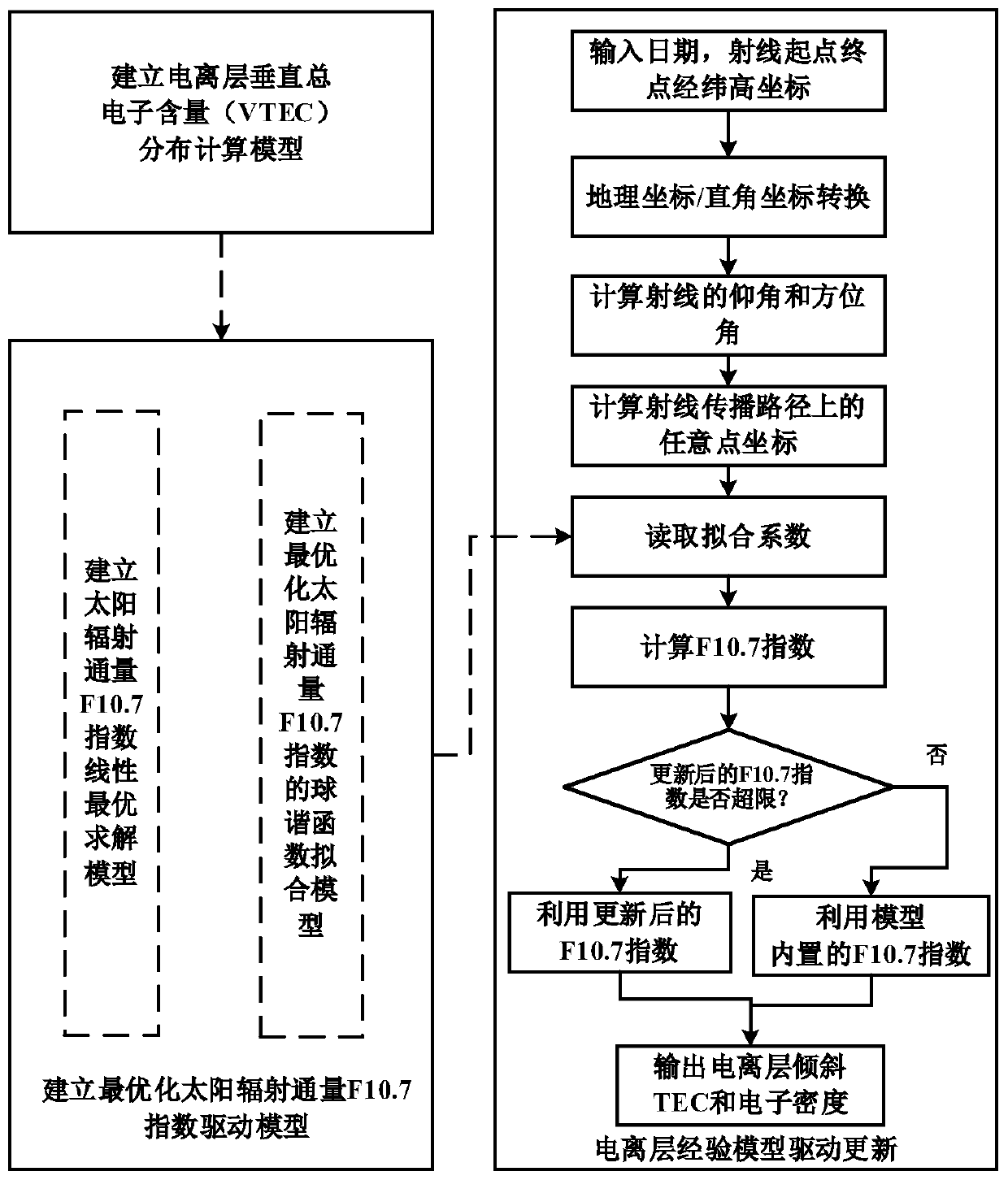 Empirical ionospheric model data driving method based on GNSS measurement