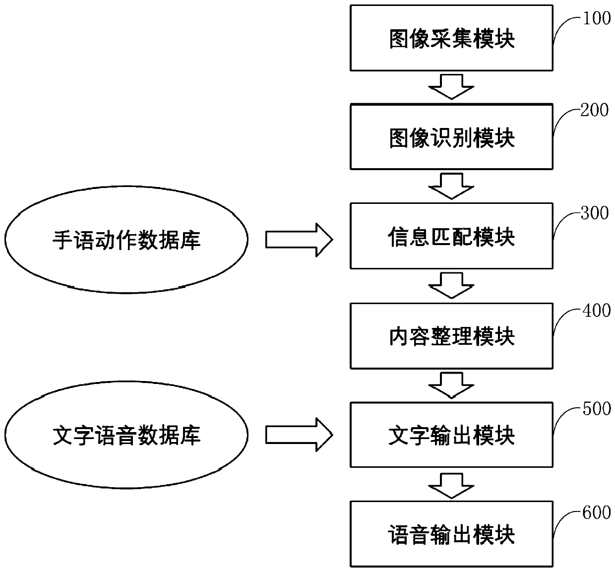 Sign language recognition and conversion system and method based on deep learning and big data