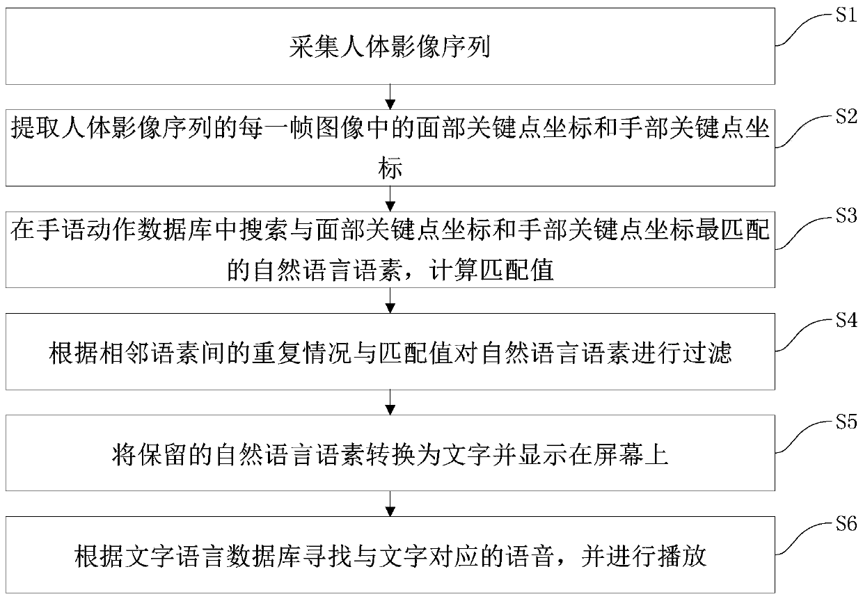 Sign language recognition and conversion system and method based on deep learning and big data