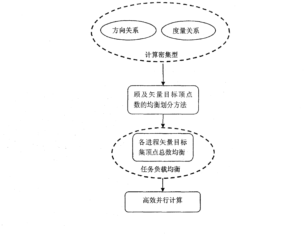 Vector target set balanced partitioning method aiming at spatial measure and direction relation concurrent computation