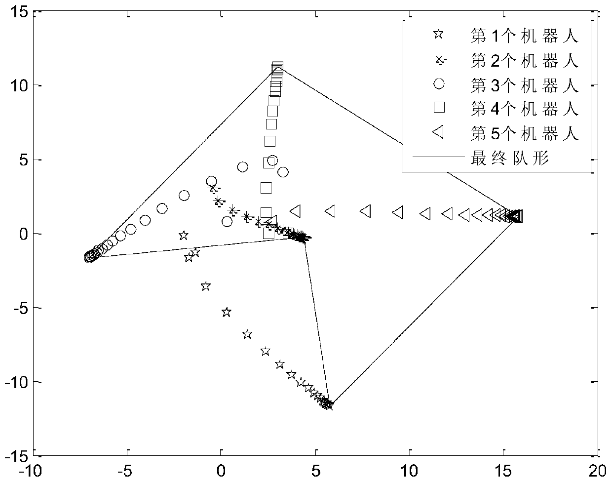 Minimum Step Formation Method for Multiple Mobile Robots