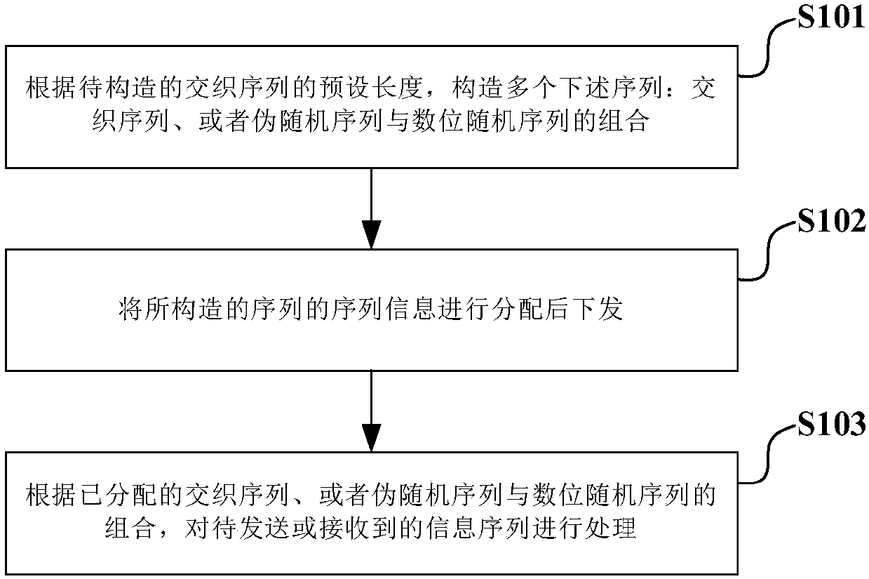 Interleaved sequence constructing method, interleaving-based information processing method and transceiver