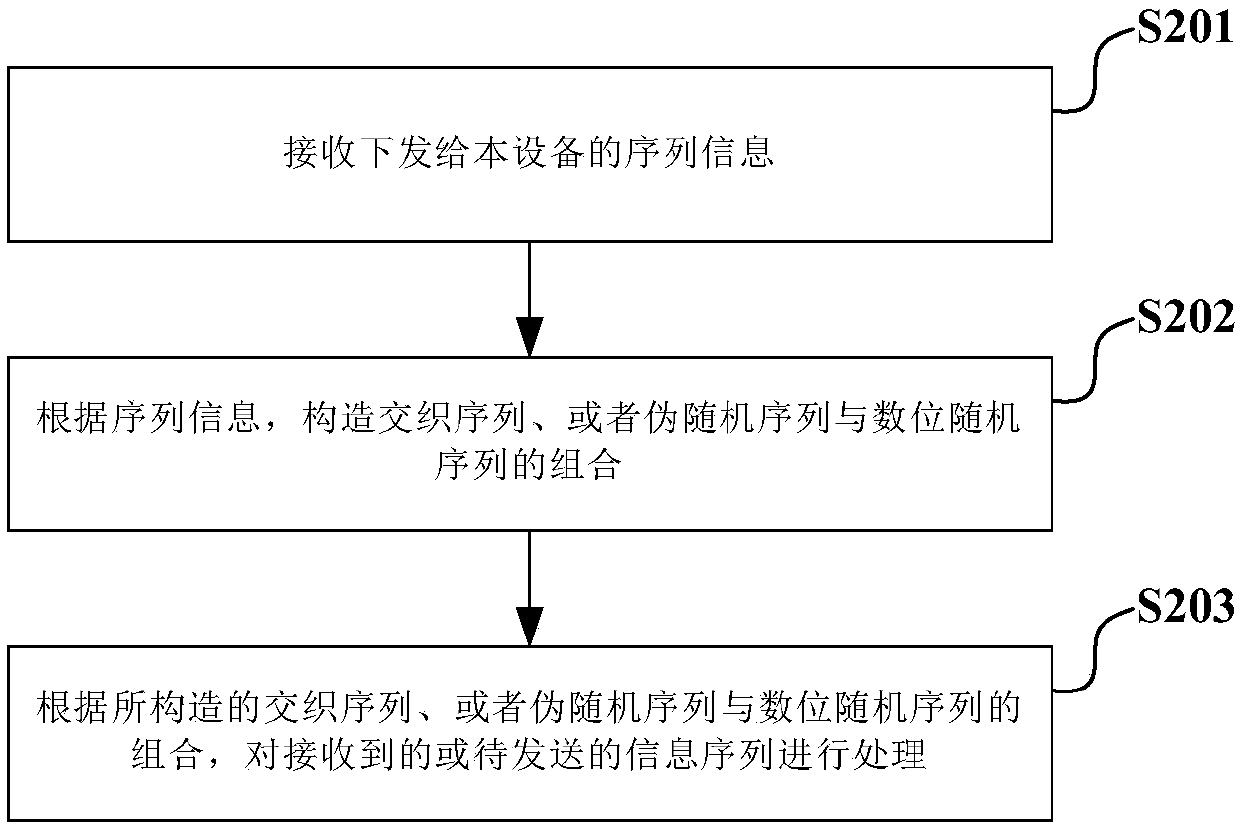 Interleaved sequence constructing method, interleaving-based information processing method and transceiver