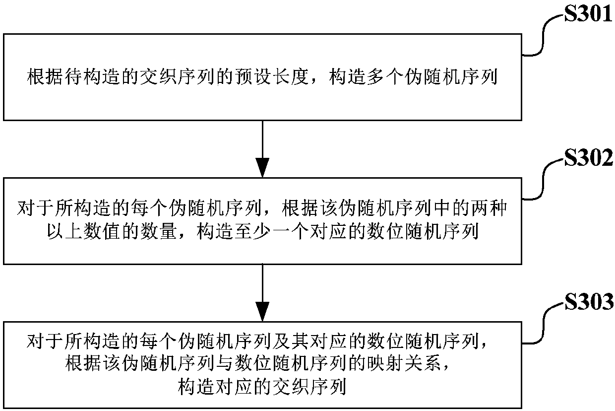 Interleaved sequence constructing method, interleaving-based information processing method and transceiver