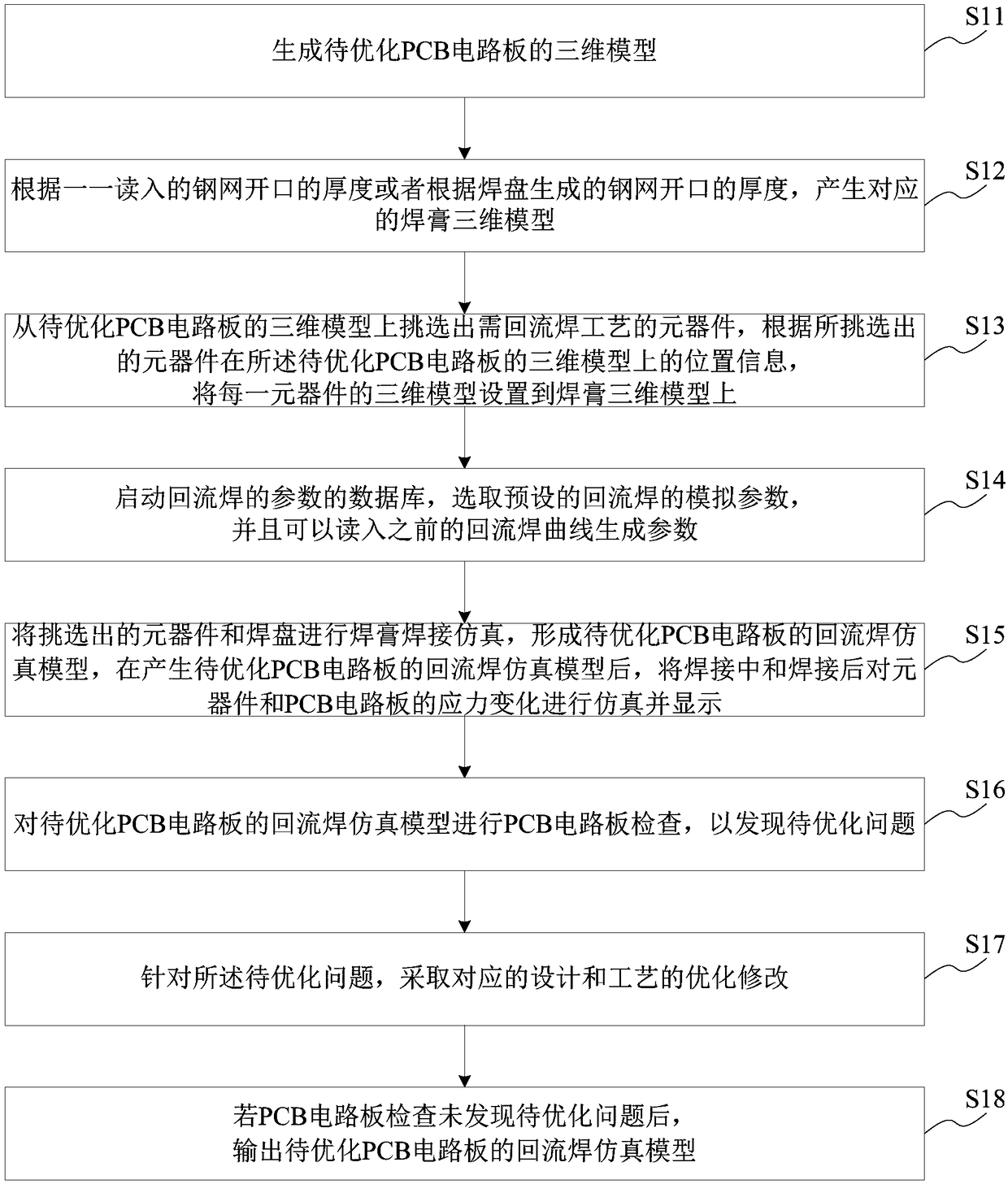 Reflow soldering simulation optimization method, system, computer storage medium and apparatus