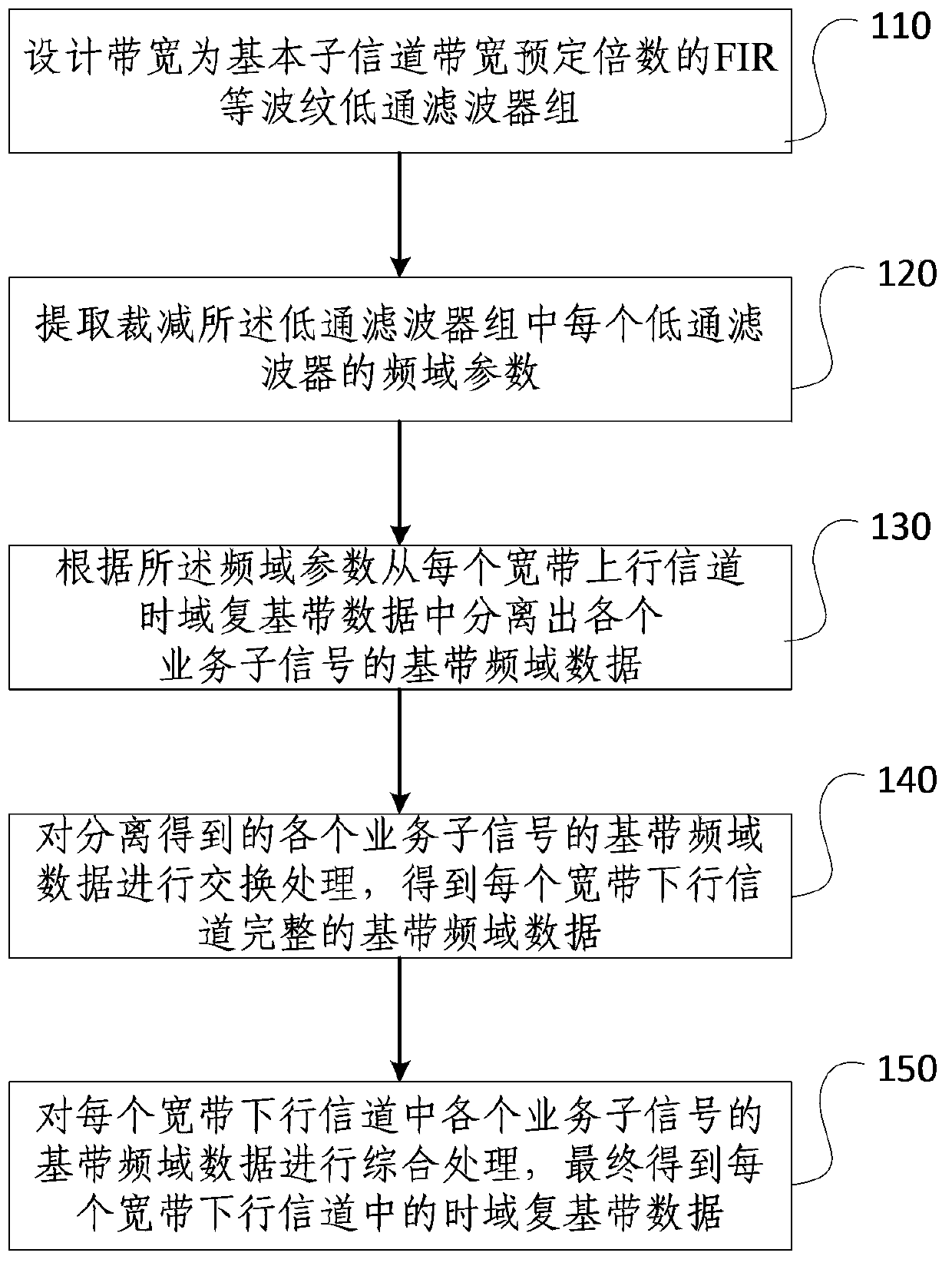 Reconfigurable broadband digital channelized exchange method and system