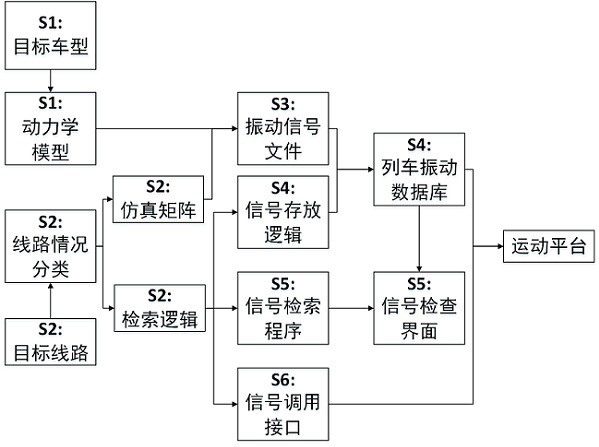 Train driving simulator control signal database, establishment method and training system