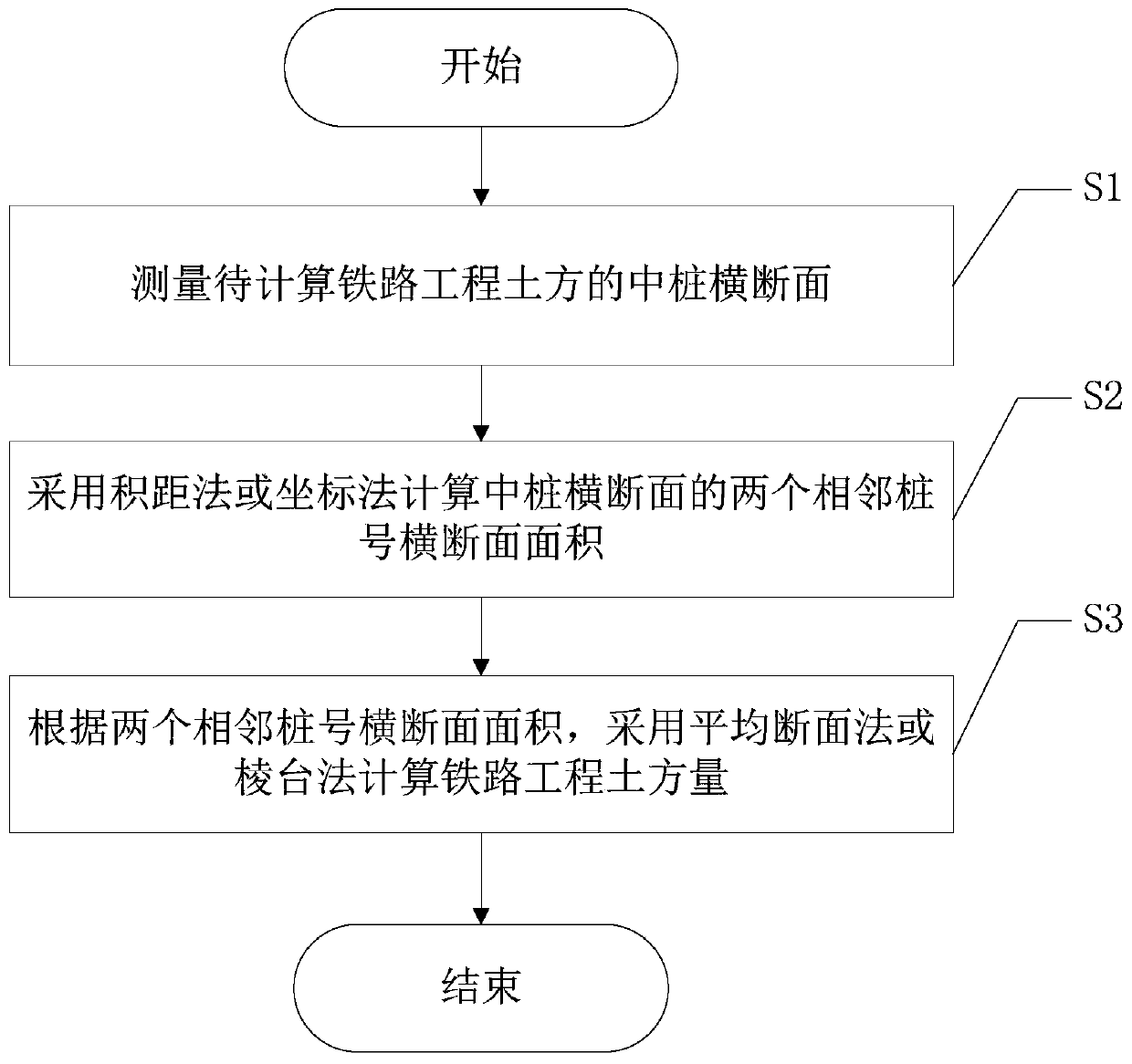 Railway engineering earthwork calculation method based on engineering reference ellipsoidal surface