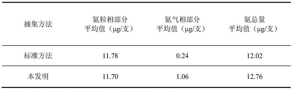 A method for capturing and measuring ammonia in mainstream cigarette smoke and a device for capturing ammonia in the gas phase