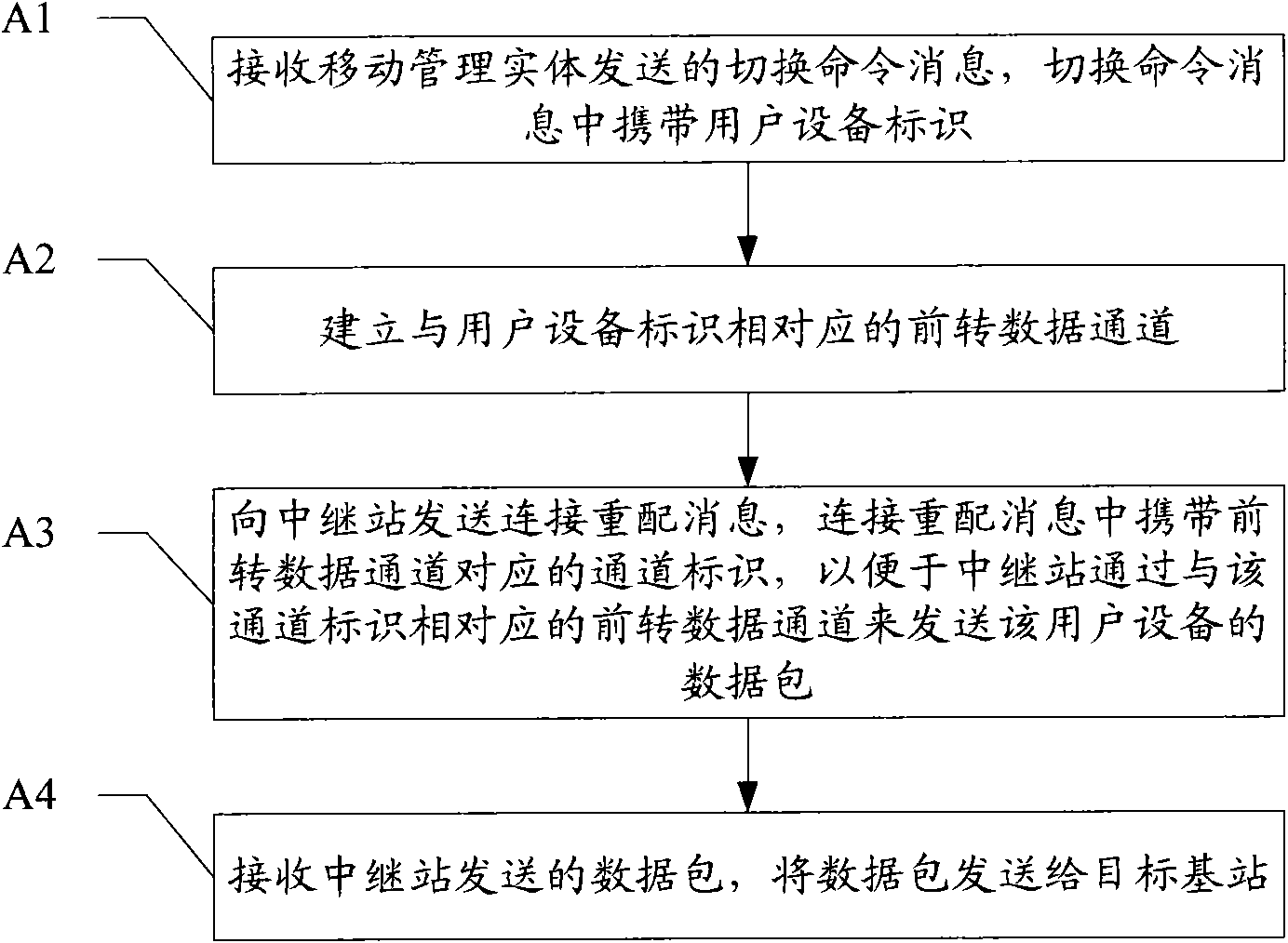 Data forwarding method, base station and relay station