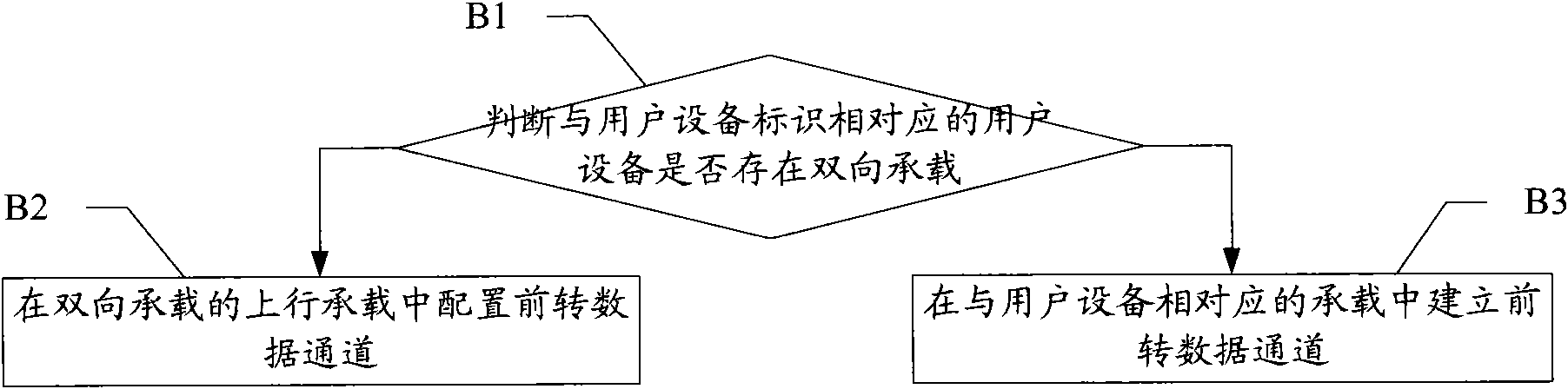 Data forwarding method, base station and relay station