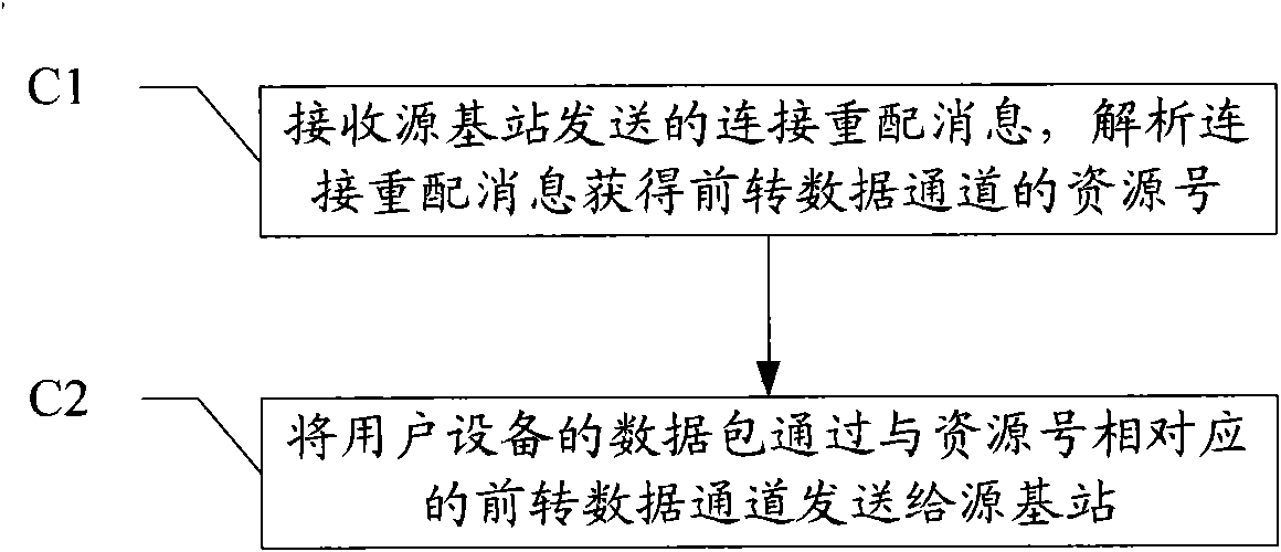 Data forwarding method, base station and relay station