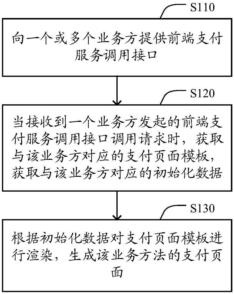 Method and apparatus for realizing universal payment front-end service