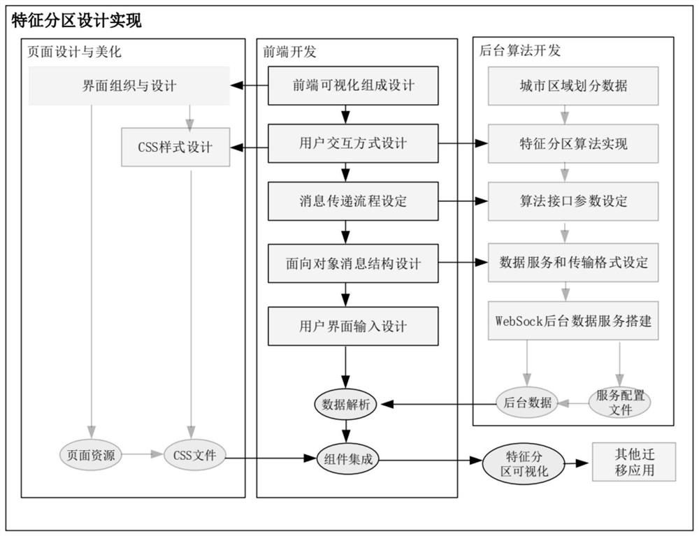 Urban spatial feature region automatic division system