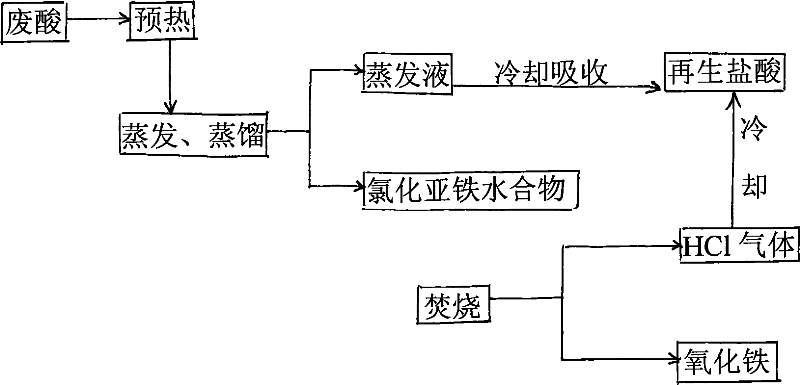 Acid-washing waste acid reproduction method