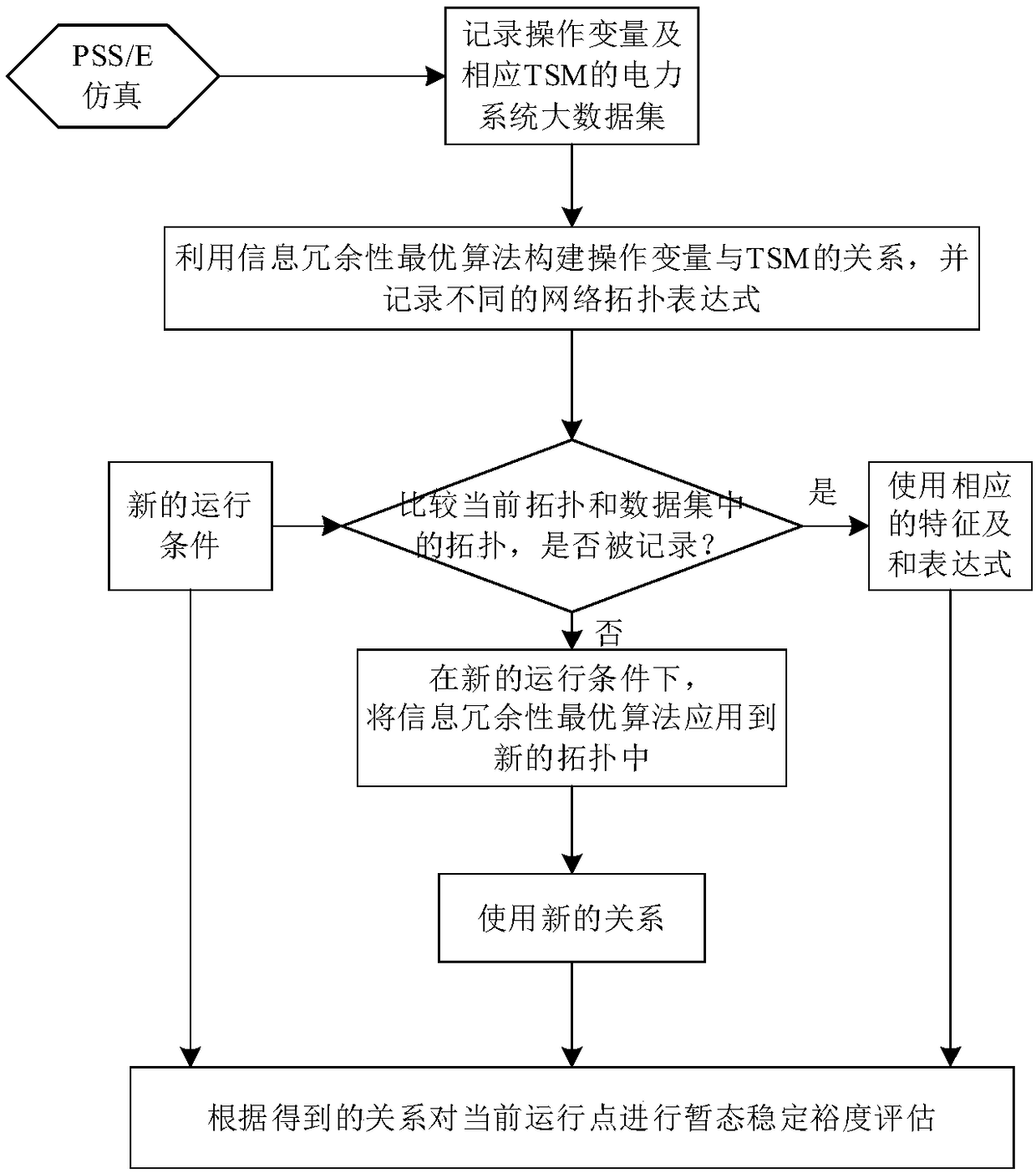 Evaluation system for transient stability of large-scale power system based on optimal mutual information redundancy